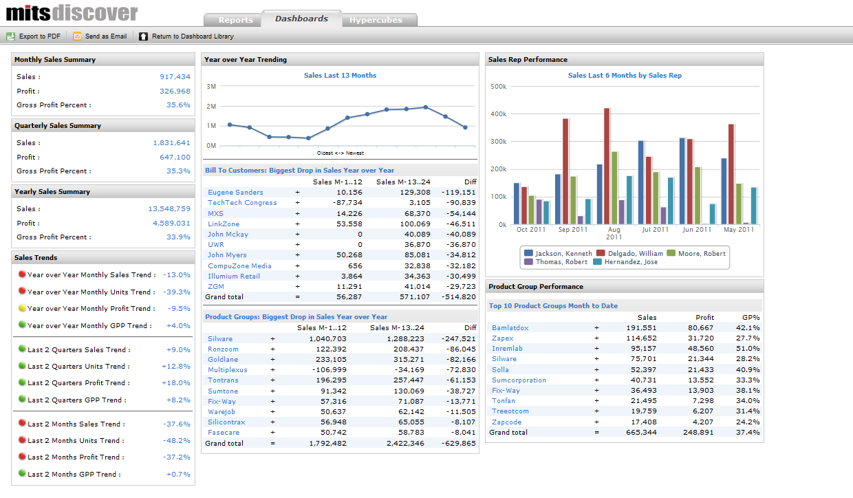 MITS Distributor Analytics Sales Dashboard
