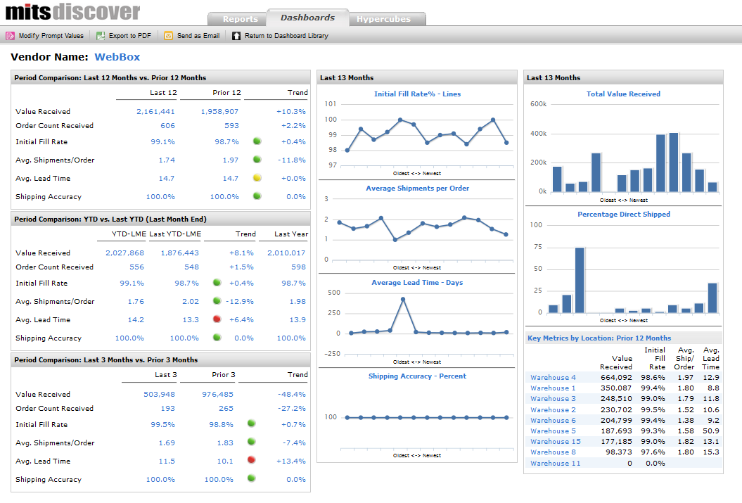MITS Distributor Analytics Vendor Scorecard